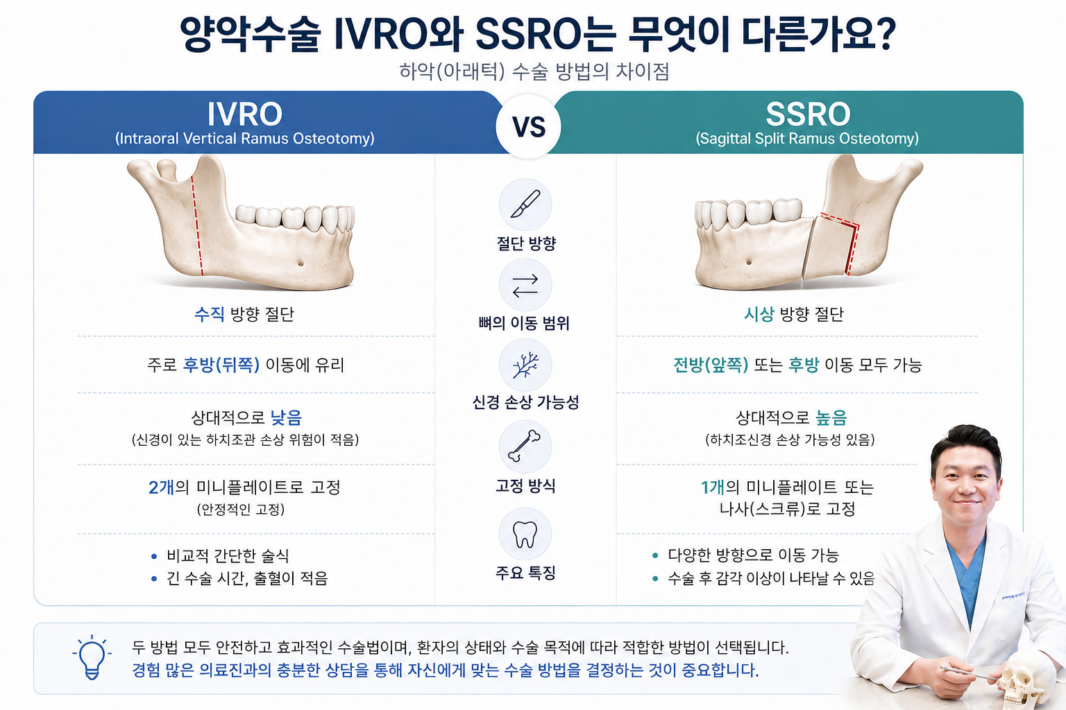 양악수술 IVRO SSRO 비교 설명 — 구내 수직 골절단술과 하악지 시상분할 골절단술의 절골 위치·이동 방향