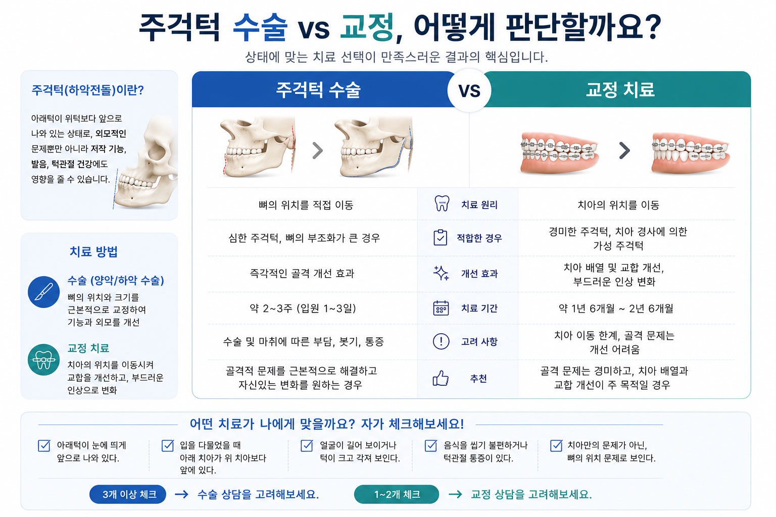 주걱턱 3급 부정교합 비교 설명 — 정상 교합과 주걱턱의 옆모습·교합 차이를 보여주는 그림