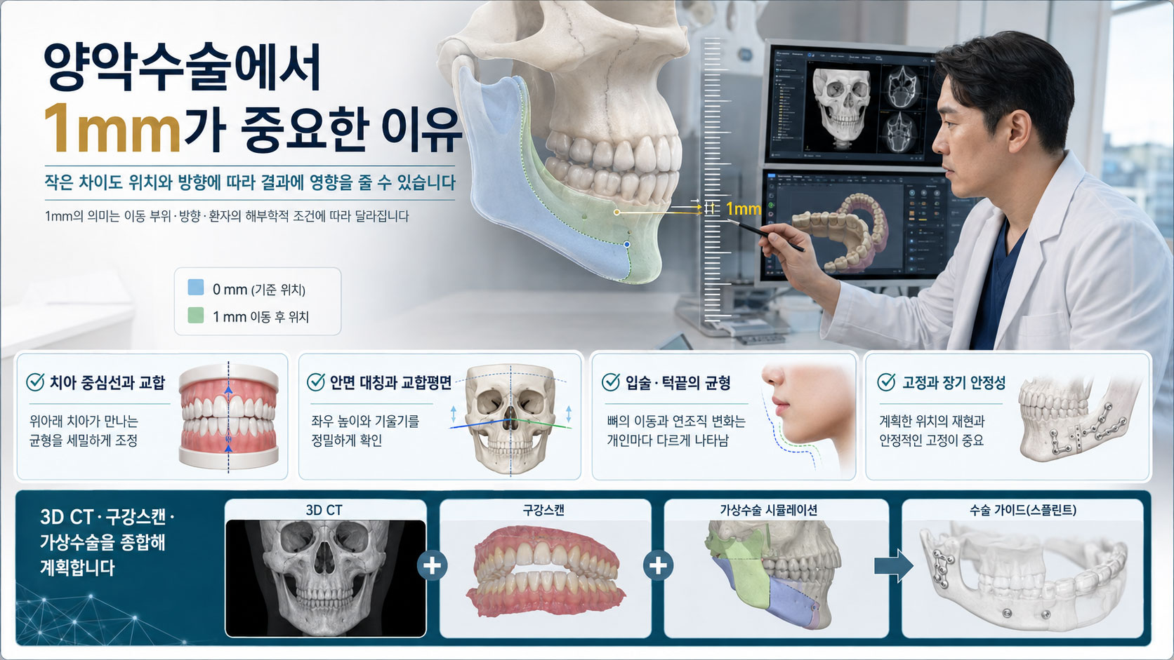 양악수술 1mm 중요성 설명 이미지 — 위턱·아래턱·턱끝을 1~2mm 이동했을 때 얼굴 인상과 연조직이 달라지는 정도를 보여주는 그림